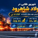 رکورد تاریخی تولید میلگرد شکسته شد/ رشد ۲۵ درصدی تولید شمش در نیمه نخست ۱۴۰۵